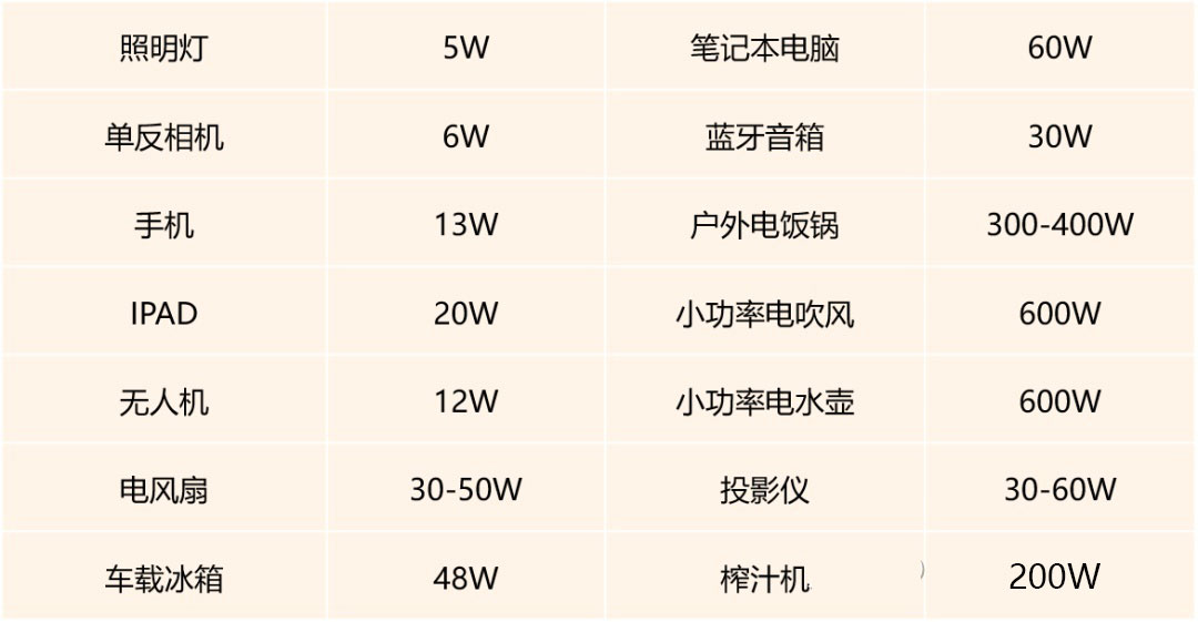 戶外電源能用什么電器